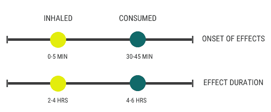 chart showing duration adn onset for edibles versus inhaled cannabis products