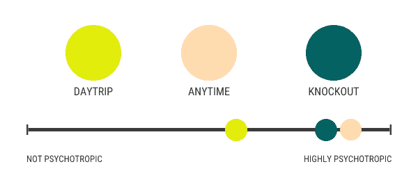Infographic showing difference in potency for our Live Resin Delta8 Disposables